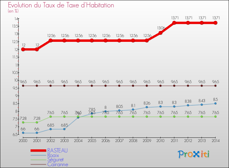 Evolution du taux de la taxe d'habitation pour RASTEAU et les communes proches de 2000 à 2014 Comparaison des taux de la taxe d'habitation pour RASTEAU et les communes voisines de 2000 à 2014