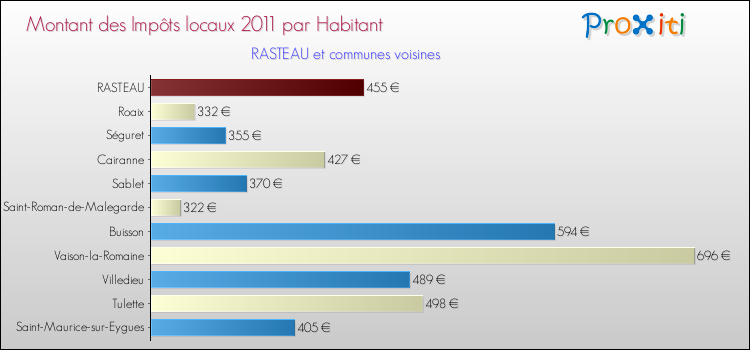 Montant des impôts locaux par Habitant pour RASTEAU et les communes proches Comparaison des impôts locaux par habitant pour RASTEAU et les communes voisines