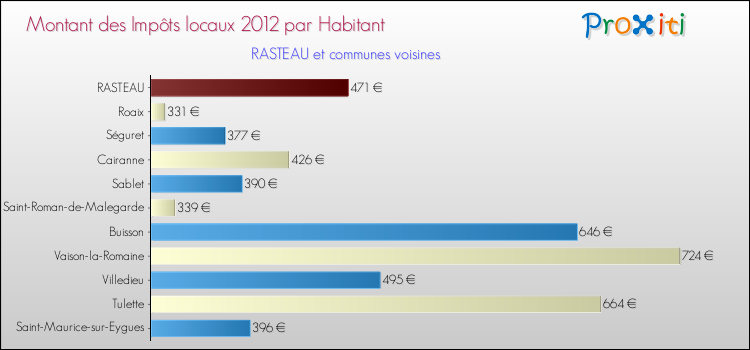 Montant des impôts locaux par Habitant pour RASTEAU et les communes proches Comparaison des impôts locaux par habitant pour RASTEAU et les communes voisines