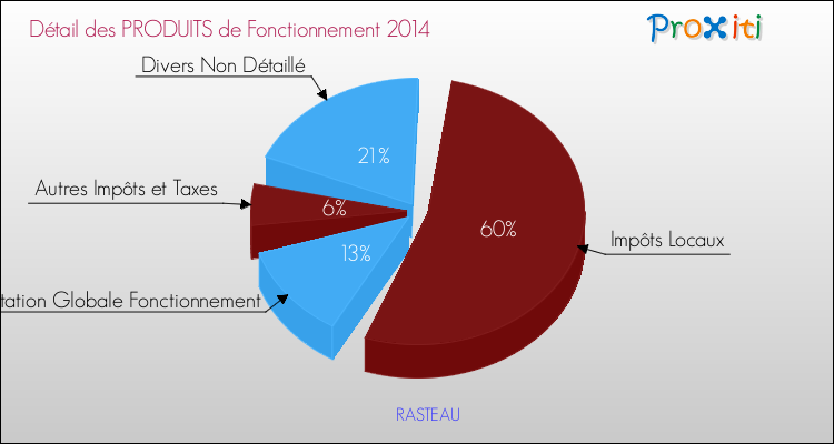 Décomposition du Budget de Fonctionnement 2014 de la commune de RASTEAU Budget de Fonctionnement 2014 pour la commune de RASTEAU