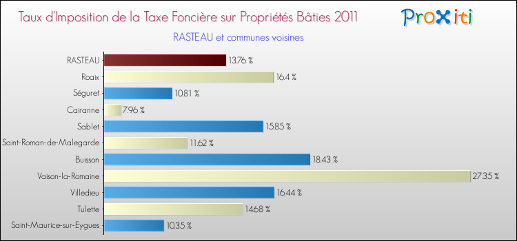 Taux d'imposition de la taxe foncière sur le bati 2011 pour RASTEAU et les communes proches Comparaison des taux d'imposition de la taxe foncière sur le bati 2011 pour RASTEAU et les communes voisines