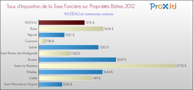 Taux d'imposition de la taxe foncière sur le bati 2012 pour RASTEAU et les communes proches Comparaison des taux d'imposition de la taxe foncière sur le bati 2012 pour RASTEAU et les communes voisines
