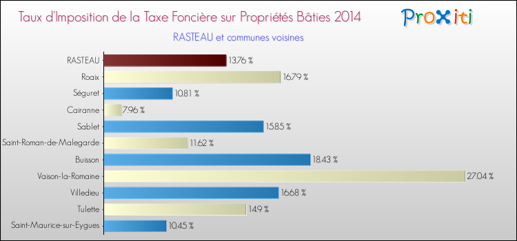 Taux d'imposition de la taxe foncière sur le bati 2014 pour RASTEAU et les communes proches Comparaison des taux d'imposition de la taxe foncière sur le bati 2014 pour RASTEAU et les communes voisines