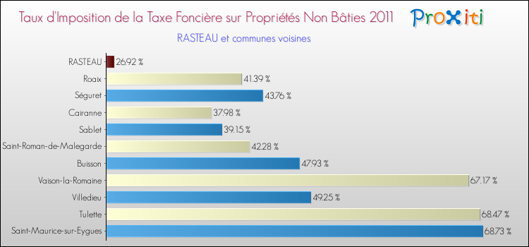 Taux d'imposition de la taxe foncière sur les immeubles et terrains non batis 2011 pour RASTEAU et les communes proches Comparaison des taux d'imposition de la taxe foncière sur les immeubles et terrains non batis 2011 pour RASTEAU et les communes voisines