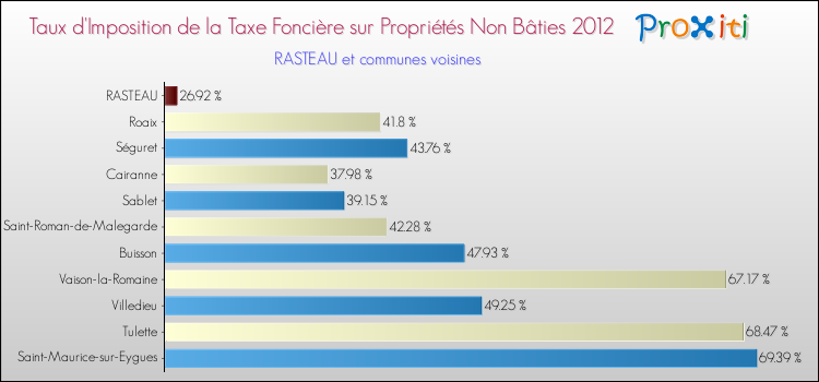 Taux d'imposition de la taxe foncière sur les immeubles et terrains non batis 2012 pour RASTEAU et les communes proches Comparaison des taux d'imposition de la taxe foncière sur les immeubles et terrains non batis 2012 pour RASTEAU et les communes voisines