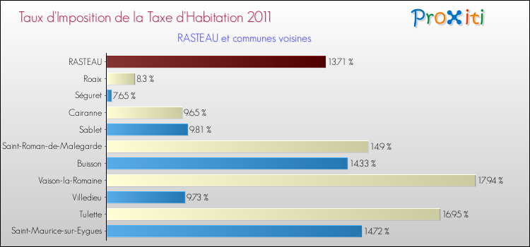 Taux d'imposition de la taxe d'habitation 2011 pour RASTEAU et les communes proches Comparaison des taux d'imposition de la taxe d'habitation 2011 pour RASTEAU et les communes voisines