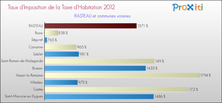 Taux d'imposition de la taxe d'habitation 2012 pour RASTEAU et les communes proches Comparaison des taux d'imposition de la taxe d'habitation 2012 pour RASTEAU et les communes voisines