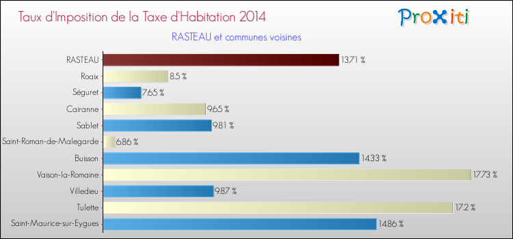 Taux d'imposition de la taxe d'habitation 2014 pour RASTEAU et les communes proches Comparaison des taux d'imposition de la taxe d'habitation 2014 pour RASTEAU et les communes voisines