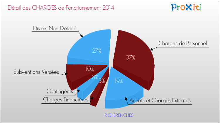 Décomposition des Charges de Fonctionnement 2014 de la commune de RICHERENCHES Charges de Fonctionnement 2014 pour la commune de RICHERENCHES