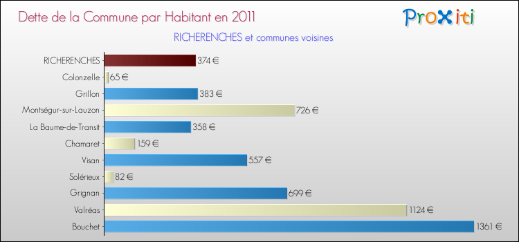 Dette par habitant de la commune en 2011 pour RICHERENCHES et les communes proches Comparaison de la dette par habitant de la commune en 2011 pour RICHERENCHES et les communes voisines