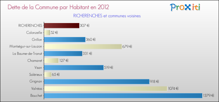 Dette par habitant de la commune en 2012 pour RICHERENCHES et les communes proches Comparaison de la dette par habitant de la commune en 2012 pour RICHERENCHES et les communes voisines