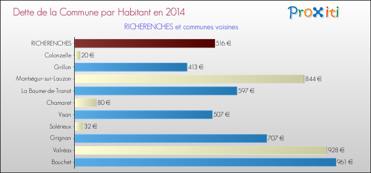 Dette par habitant de la commune en 2014 pour RICHERENCHES et les communes proches Comparaison de la dette par habitant de la commune en 2014 pour RICHERENCHES et les communes voisines