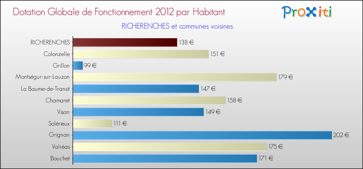 Montant des dotations globales de fonctionnement DGF par Habitant pour RICHERENCHES et les communes proches Comparaison des des dotations globales de fonctionnement DGF par habitant pour RICHERENCHES et les communes voisines