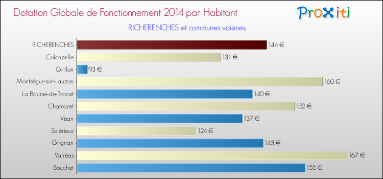 Montant des dotations globales de fonctionnement DGF par Habitant pour RICHERENCHES et les communes proches en 2014. Comparaison des des dotations globales de fonctionnement DGF par habitant pour RICHERENCHES et les communes voisines en 2014.