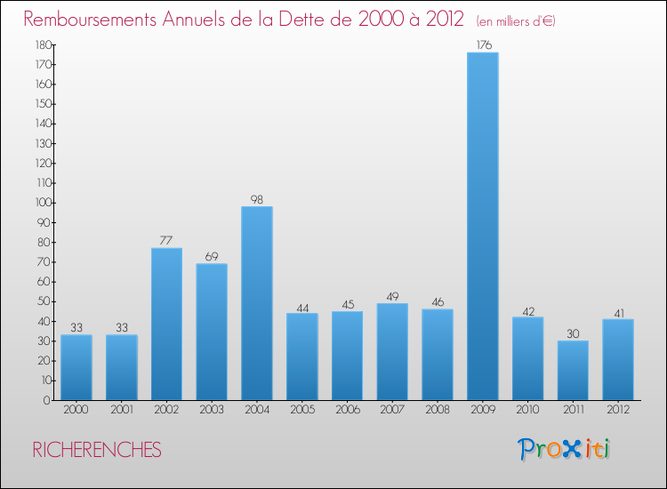 Evolution de l'annuité de la dette pour la commune de RICHERENCHES de 2000 à 2012 Annuités de la dette pour RICHERENCHES de 2000 à 2012