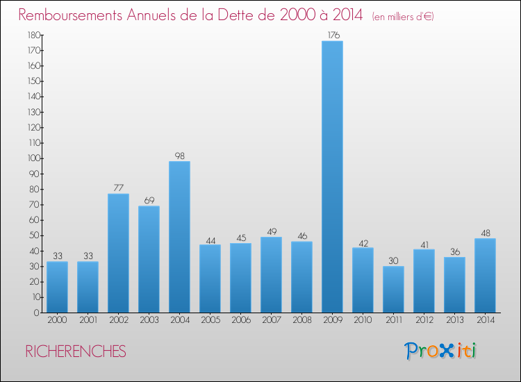 Evolution de l'annuité de la dette pour la commune de RICHERENCHES de 2000 à 2014 Annuités de la dette pour RICHERENCHES de 2000 à 2014