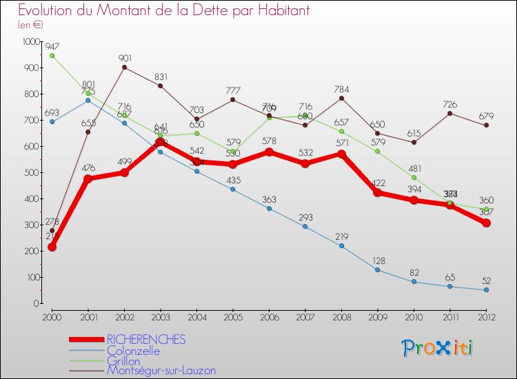 Evolution de la dette par habitant pour la commune de RICHERENCHES et les communes proches de 2000 à 2012 Comparaison de la dette par habitant pour RICHERENCHES et les communes voisines de 2000 à 2012