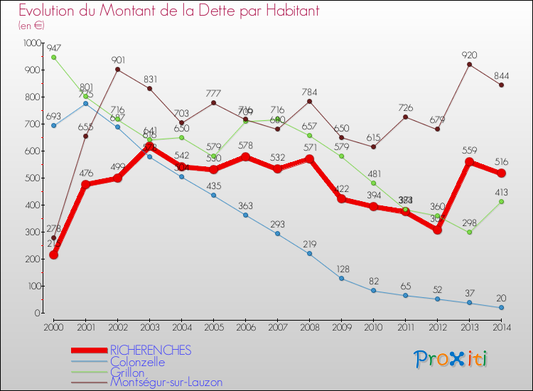 Evolution de la dette par habitant pour la commune de RICHERENCHES et les communes proches de 2000 à 2014 Comparaison de la dette par habitant pour RICHERENCHES et les communes voisines de 2000 à 2014