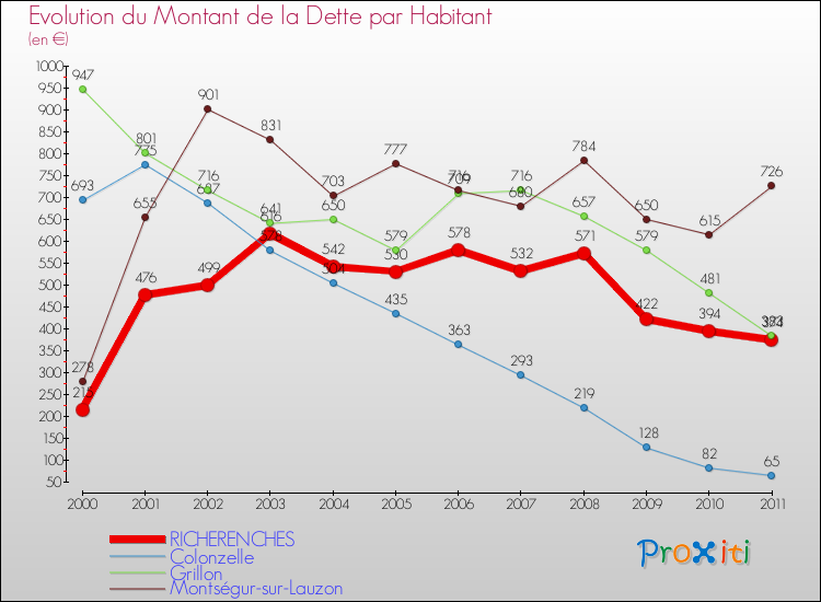 Evolution de la dette par habitant pour la commune de RICHERENCHES et les communes proches Comparaison de la dette par habitant pour RICHERENCHES et les communes voisines