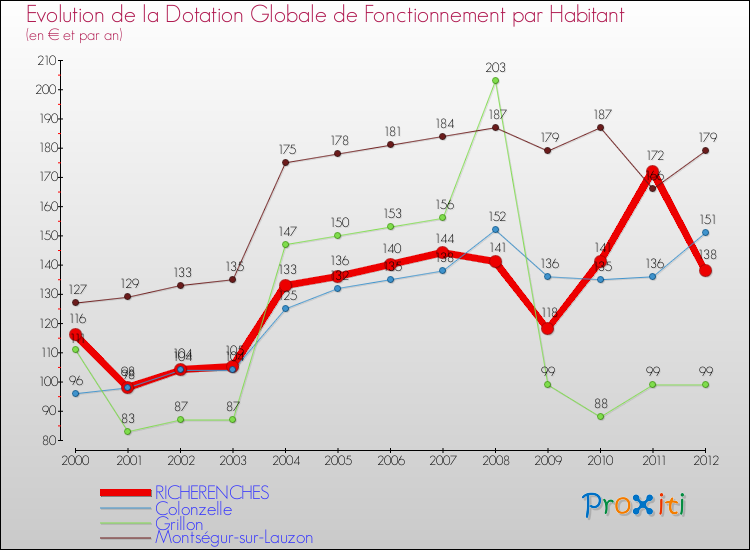 Evolution et montant de la dotation globale de fonctionnement par Habitant pour RICHERENCHES et les communes proches Comparaison des dotations globales de fonctionnement par habitant pour RICHERENCHES et les communes voisines