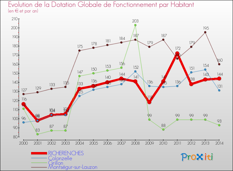 Evolution et montant de la dotation globale de fonctionnement par Habitant pour RICHERENCHES et les communes proches de 2000 à 2014. Comparaison des dotations globales de fonctionnement par habitant pour RICHERENCHES et les communes voisines de 2000 à 2014.