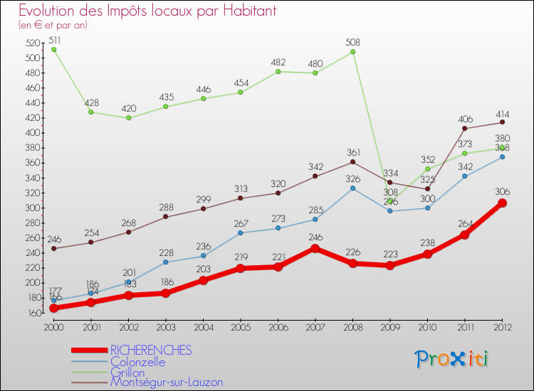 Evolution et montant des impôts locaux par Habitant pour RICHERENCHES et les communes proches Comparaison des impôts locaux par habitant pour RICHERENCHES et les communes voisines