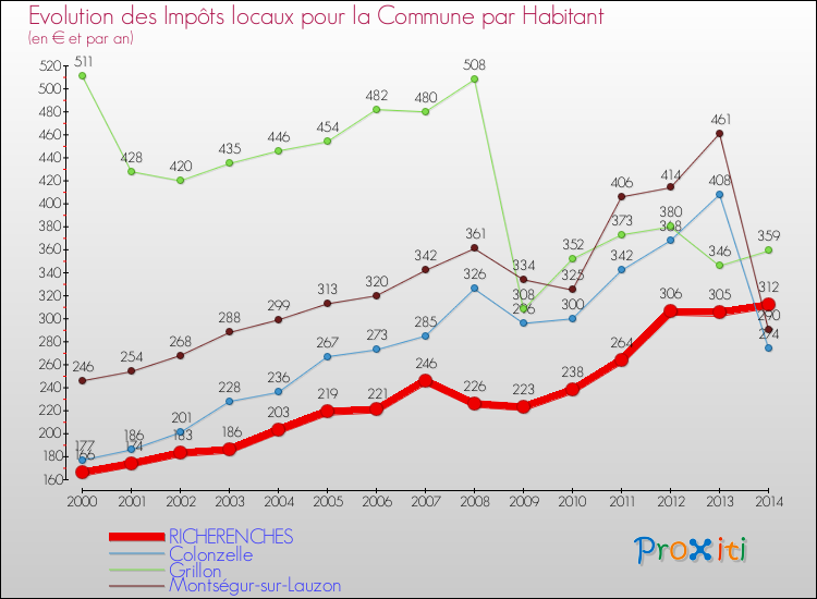Evolution et montant des impôts locaux par Habitant pour RICHERENCHES et les communes proches de 2000 à 2014 Comparaison des impôts locaux par habitant pour RICHERENCHES et les communes voisines de 2000 à 2014