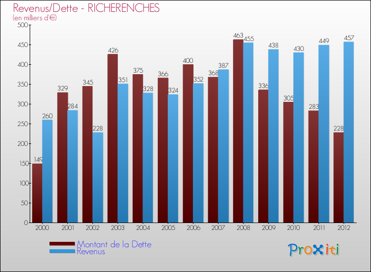 Evolution comparée de la dette et des revenus pour la commune de RICHERENCHES de 2000 à 2012 Comparaison de la dette et des revenus pour RICHERENCHES de 2000 à 2012