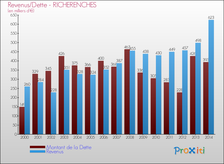 Evolution comparée de la dette et des revenus pour la commune de RICHERENCHES de 2000 à 2014 Comparaison de la dette et des revenus pour RICHERENCHES de 2000 à 2014