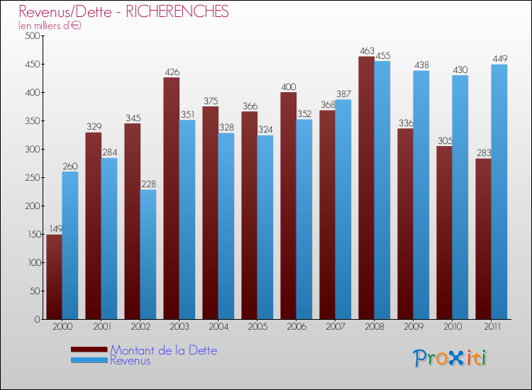 Evolution comparée de la dette et des revenus pour la commune de RICHERENCHES de 2000 à 2011 Comparaison de la dette et des revenus pour RICHERENCHES de 2000 à 2011