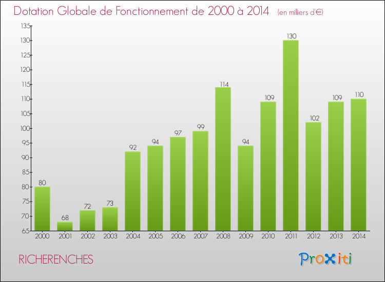 Evolution du montant de la Dotation Globale de Fonctionnement pour la commune de RICHERENCHES de 2000 à 2014 Evolution du montant de la Dotation Globale de Fonctionnement pour RICHERENCHES de 2000 à 2014