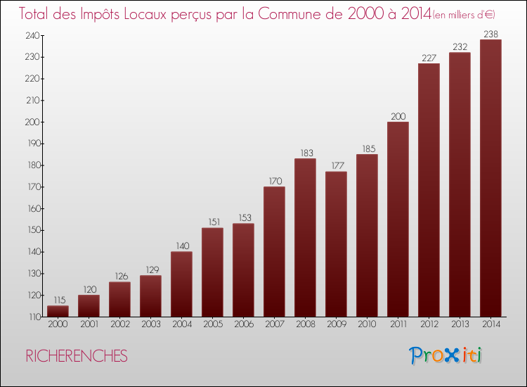 Evolution des Impôts Locaux pour la commune de RICHERENCHES de 2000 à 2014 Evolution des Impôts Locaux pour RICHERENCHES de 2000 à 2014
