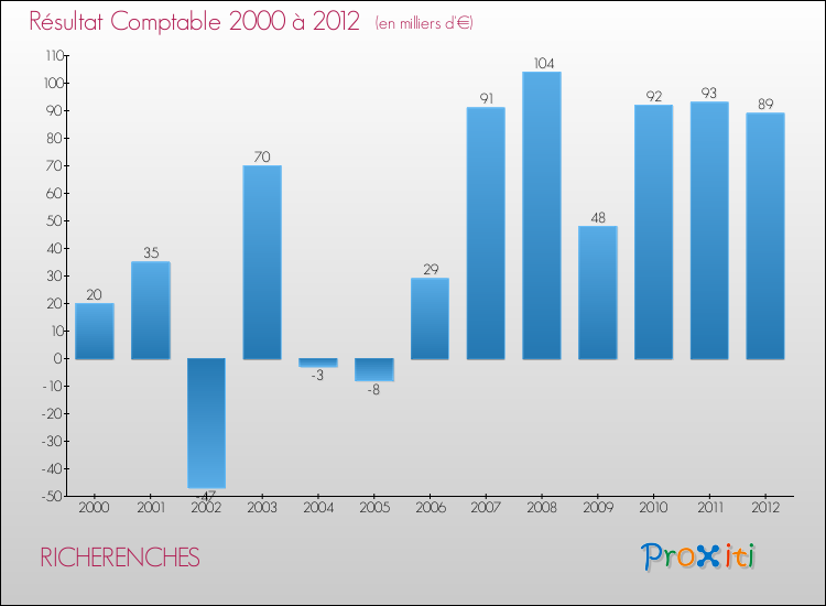 Evolution du résultat comptable pour la commune de RICHERENCHES de 2000 à 2012 Evolution du résultat comptable pour RICHERENCHES de 2000 à 2012