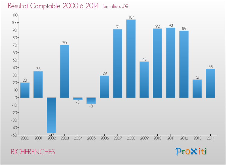 Evolution du résultat comptable pour la commune de RICHERENCHES de 2000 à 2014 Evolution du résultat comptable pour RICHERENCHES de 2000 à 2014