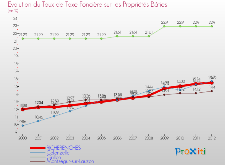 Evolution du taux de la taxe foncière sur le bati pour RICHERENCHES et les communes proches de 2000 à 2012 Comparaison des taux de taxe foncière sur le bati pour RICHERENCHES et les communes voisines de 2000 à 2012