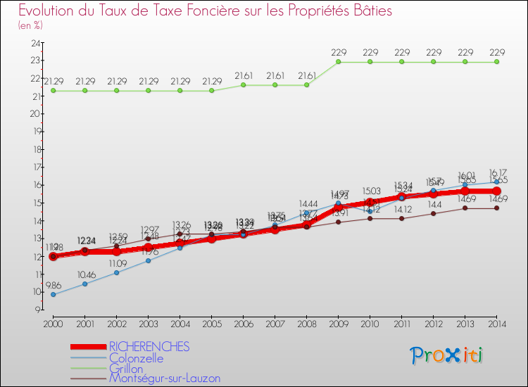 Evolution du taux de la taxe foncière sur le bati pour RICHERENCHES et les communes proches de 2000 à 2014 Comparaison des taux de taxe foncière sur le bati pour RICHERENCHES et les communes voisines de 2000 à 2014