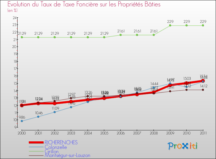 Evolution du taux de la taxe foncière sur le bati pour RICHERENCHES et les communes proches Comparaison des taux de taxe foncière sur le bati pour RICHERENCHES et les communes voisines