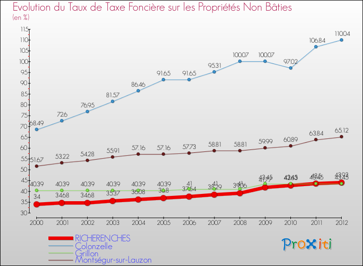 Evolution du taux de la taxe foncière sur les immeubles et terrains non batis pour RICHERENCHES et les communes proches de 2000 à 2012 Comparaison des taux de la taxe foncière sur les immeubles et terrains non batis pour RICHERENCHES et les communes voisines de 2000 à 2012