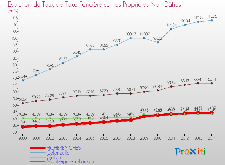 Evolution du taux de la taxe foncière sur les immeubles et terrains non batis pour RICHERENCHES et les communes proches de 2000 à 2014 Comparaison des taux de la taxe foncière sur les immeubles et terrains non batis pour RICHERENCHES et les communes voisines de 2000 à 2014