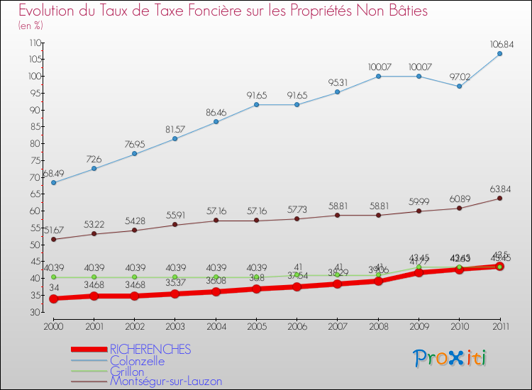 Evolution du taux de la taxe foncière sur les immeubles et terrains non batis pour RICHERENCHES et les communes proches Comparaison des taux de la taxe foncière sur les immeubles et terrains non batis pour RICHERENCHES et les communes voisines