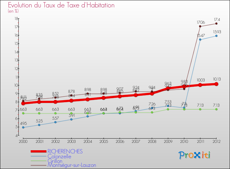 Evolution du taux de la taxe d'habitation pour RICHERENCHES et les communes proches Comparaison des taux de la taxe d'habitation pour RICHERENCHES et les communes voisines