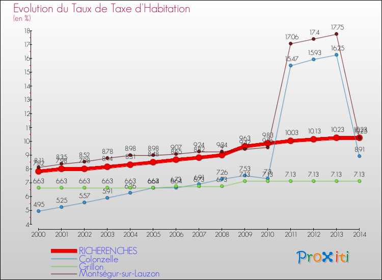 Evolution du taux de la taxe d'habitation pour RICHERENCHES et les communes proches de 2000 à 2014 Comparaison des taux de la taxe d'habitation pour RICHERENCHES et les communes voisines de 2000 à 2014