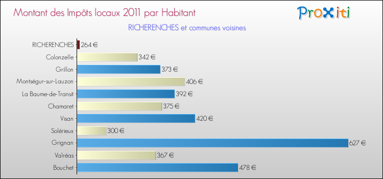 Montant des impôts locaux par Habitant pour RICHERENCHES et les communes proches Comparaison des impôts locaux par habitant pour RICHERENCHES et les communes voisines