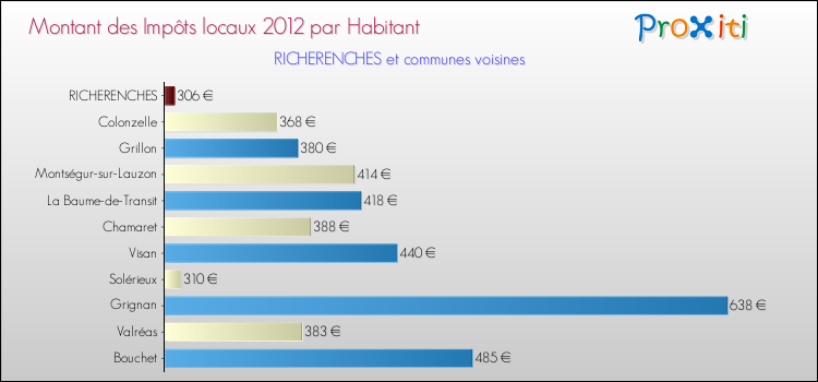Montant des impôts locaux par Habitant pour RICHERENCHES et les communes proches Comparaison des impôts locaux par habitant pour RICHERENCHES et les communes voisines