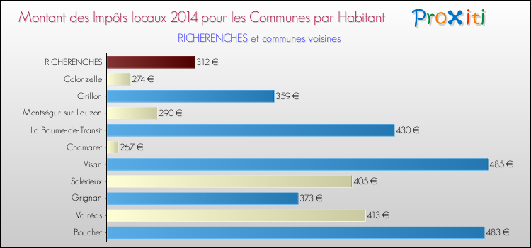 Montant des impôts locaux par Habitant pour RICHERENCHES et les communes proches en 2014 Comparaison des impôts locaux par habitant pour RICHERENCHES et les communes voisines en 2014