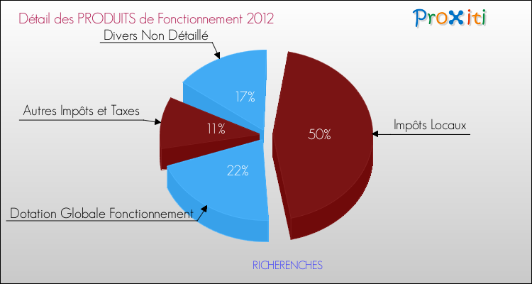 Décomposition du Budget de Fonctionnement 2012 de la commune de RICHERENCHES Budget de Fonctionnement 2012 pour la commune de RICHERENCHES