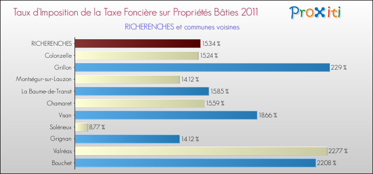 Taux d'imposition de la taxe foncière sur le bati 2011 pour RICHERENCHES et les communes proches Comparaison des taux d'imposition de la taxe foncière sur le bati 2011 pour RICHERENCHES et les communes voisines