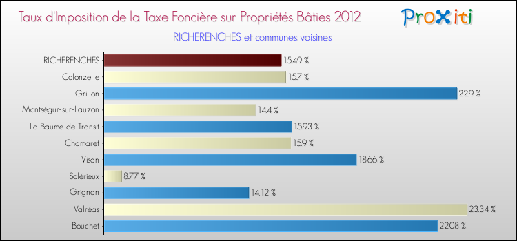 Taux d'imposition de la taxe foncière sur le bati 2012 pour RICHERENCHES et les communes proches Comparaison des taux d'imposition de la taxe foncière sur le bati 2012 pour RICHERENCHES et les communes voisines