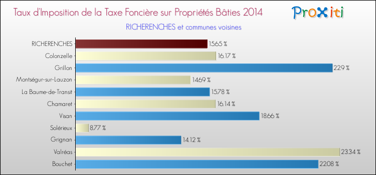 Taux d'imposition de la taxe foncière sur le bati 2014 pour RICHERENCHES et les communes proches Comparaison des taux d'imposition de la taxe foncière sur le bati 2014 pour RICHERENCHES et les communes voisines
