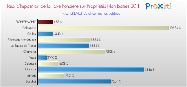 Taux d'imposition de la taxe foncière sur les immeubles et terrains non batis 2011 pour RICHERENCHES et les communes proches Comparaison des taux d'imposition de la taxe foncière sur les immeubles et terrains non batis 2011 pour RICHERENCHES et les communes voisines